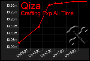 Total Graph of Qiza