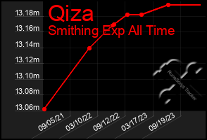 Total Graph of Qiza