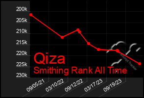 Total Graph of Qiza