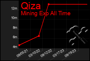 Total Graph of Qiza