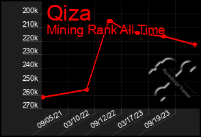 Total Graph of Qiza