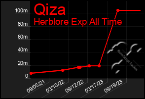 Total Graph of Qiza