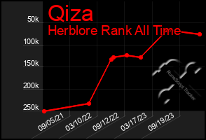 Total Graph of Qiza