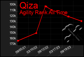 Total Graph of Qiza