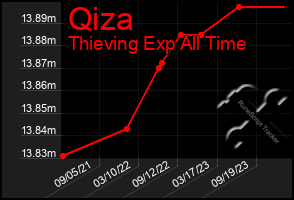 Total Graph of Qiza