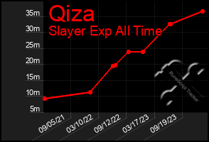 Total Graph of Qiza