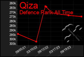 Total Graph of Qiza