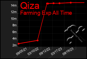 Total Graph of Qiza