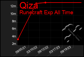 Total Graph of Qiza