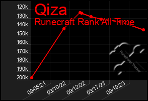 Total Graph of Qiza