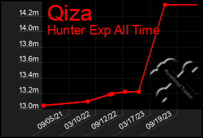 Total Graph of Qiza