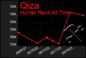 Total Graph of Qiza