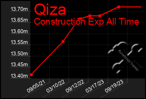 Total Graph of Qiza