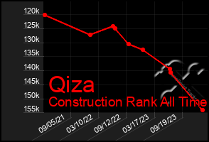 Total Graph of Qiza