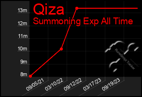 Total Graph of Qiza