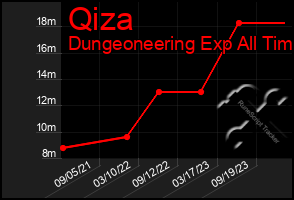 Total Graph of Qiza