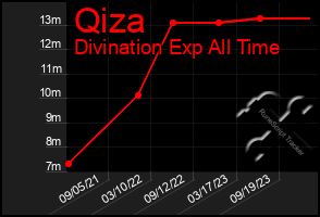 Total Graph of Qiza