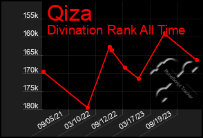 Total Graph of Qiza