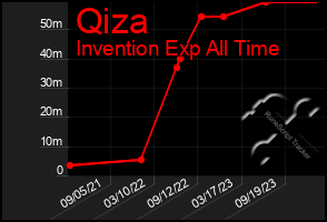 Total Graph of Qiza