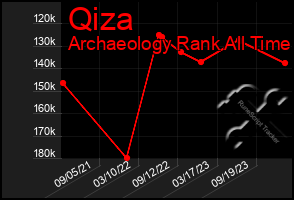 Total Graph of Qiza