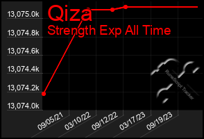 Total Graph of Qiza