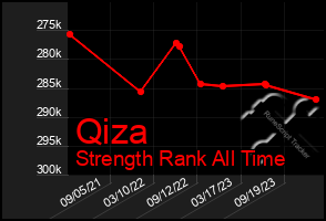 Total Graph of Qiza