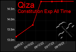 Total Graph of Qiza