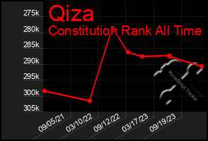 Total Graph of Qiza