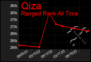 Total Graph of Qiza