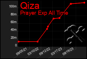 Total Graph of Qiza