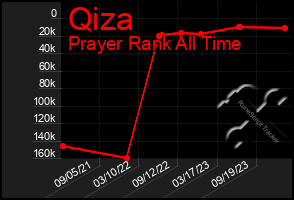 Total Graph of Qiza