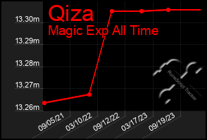 Total Graph of Qiza