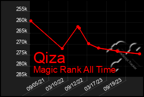 Total Graph of Qiza