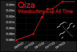 Total Graph of Qiza