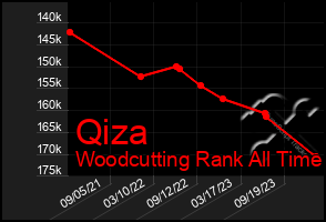 Total Graph of Qiza