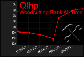 Total Graph of Qlhp