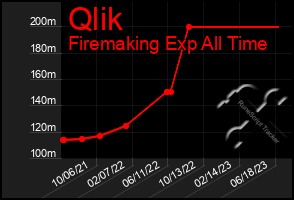 Total Graph of Qlik