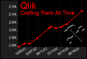 Total Graph of Qlik