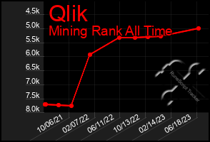 Total Graph of Qlik