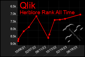 Total Graph of Qlik