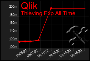 Total Graph of Qlik