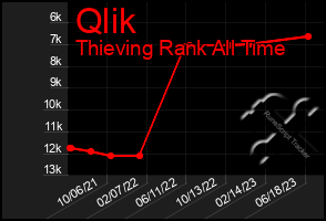 Total Graph of Qlik