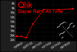 Total Graph of Qlik