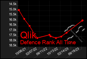 Total Graph of Qlik