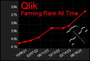 Total Graph of Qlik