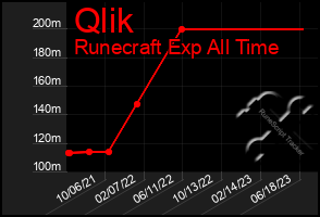 Total Graph of Qlik