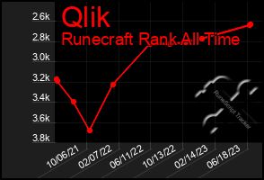 Total Graph of Qlik