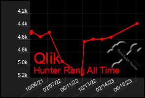 Total Graph of Qlik