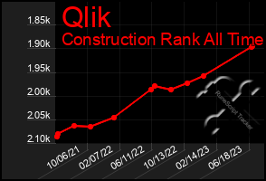 Total Graph of Qlik