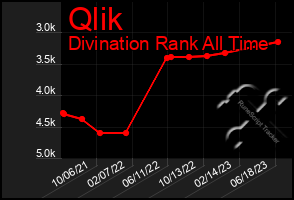 Total Graph of Qlik